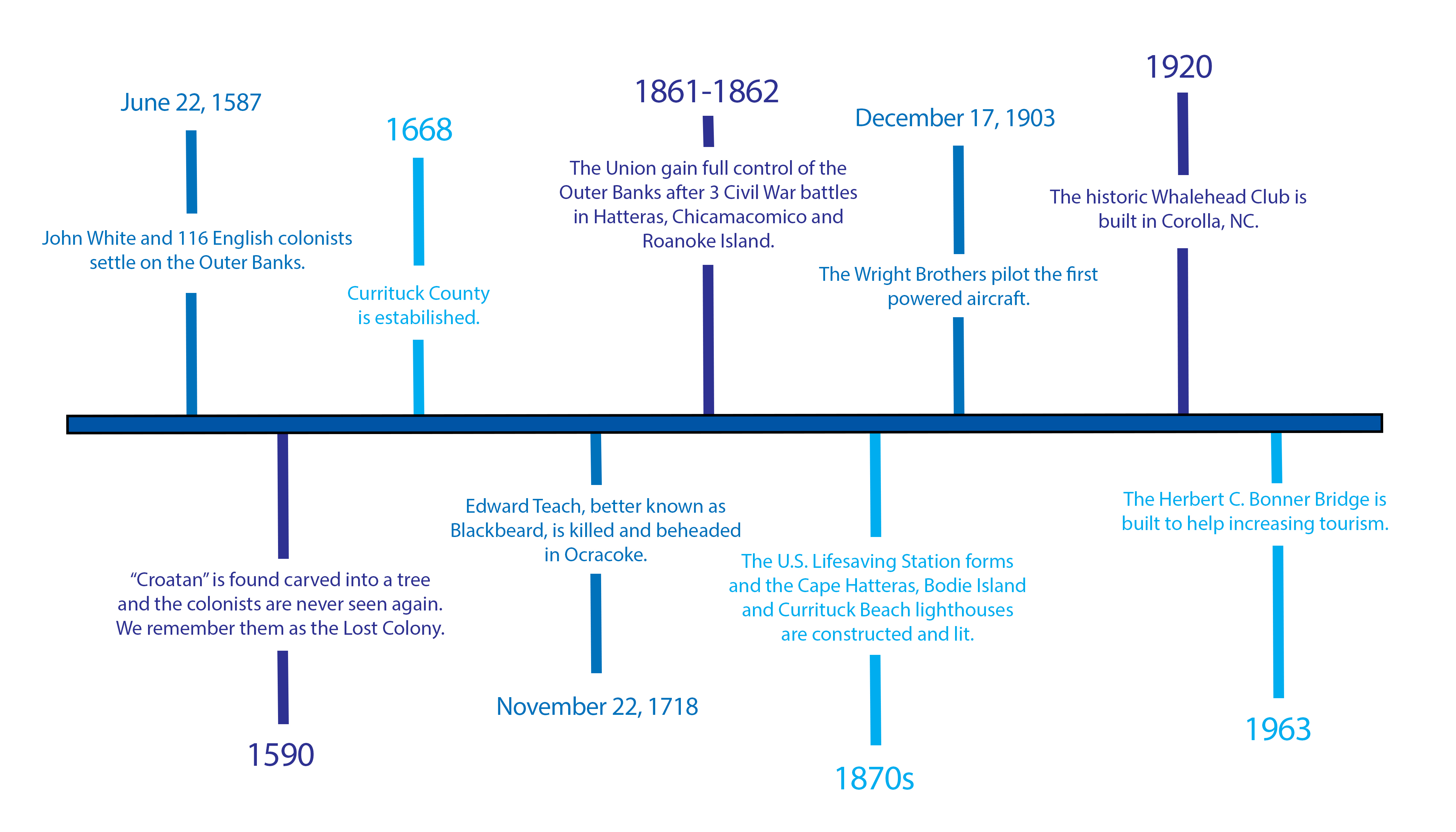 OBX History Timeline