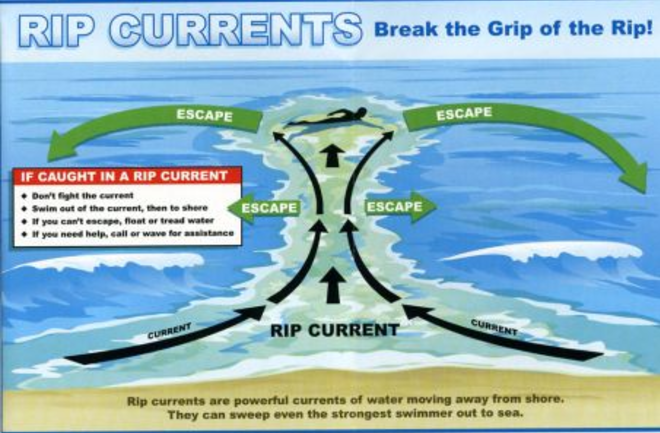 Rip current image